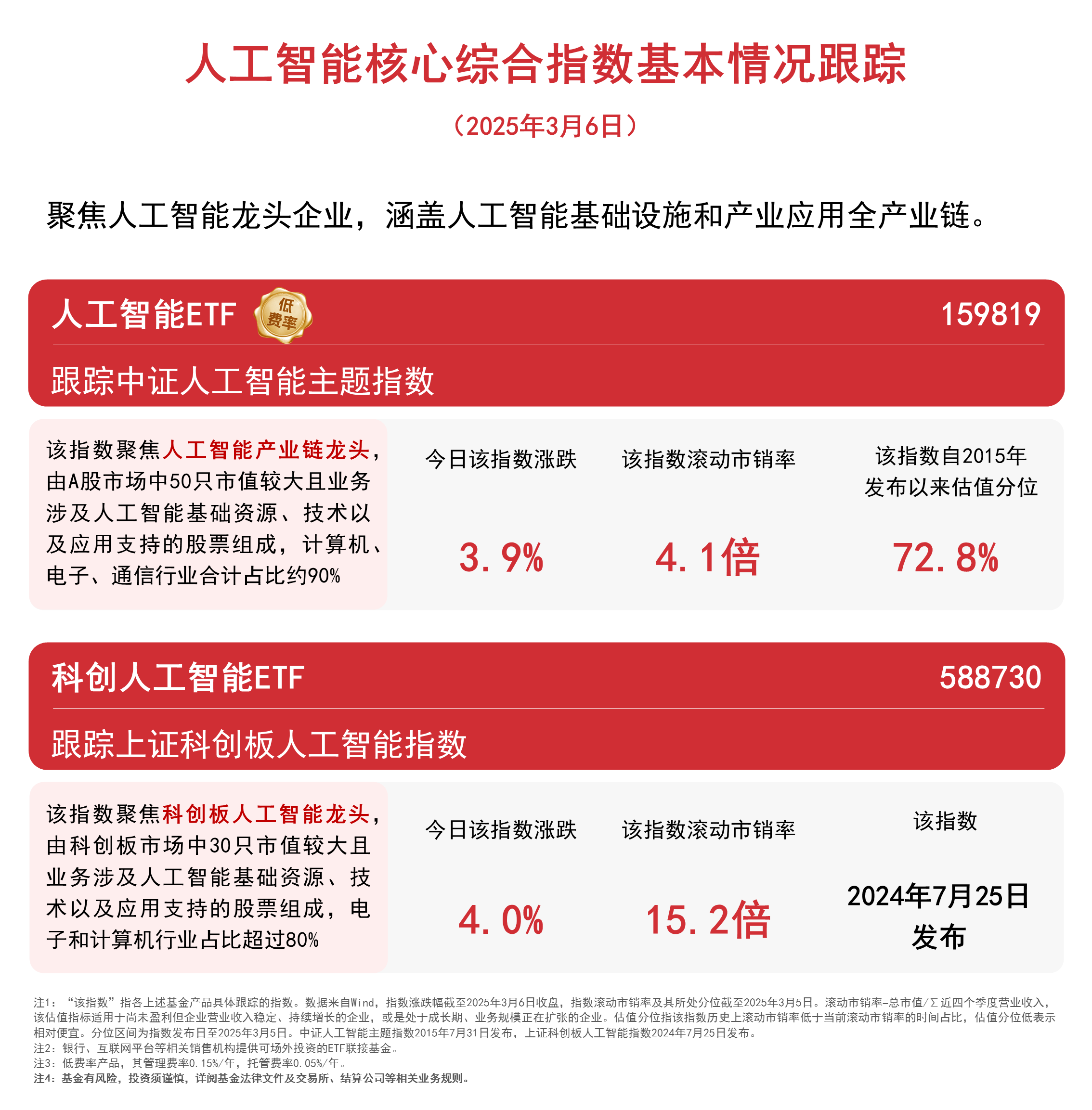 Manus助力AI热潮，华宝AI ETF涨3.65%，港股互联网ETF飙升6%