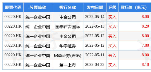 里昂上调统一企业中国目标价，维持“跑赢大市”评级