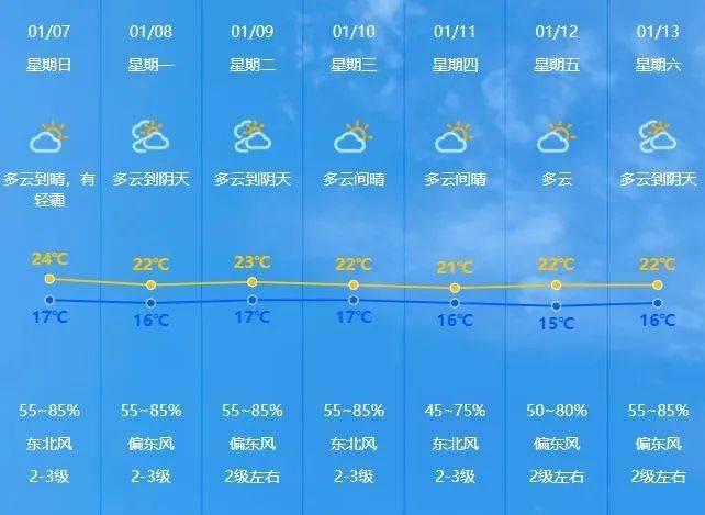 最新广东天气预报一周，雨季与晴空交织的天气画卷